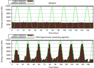 Figure 6 presents the energy consumption with different numbers of active cores. Note that an idle PM (0% CPU utilization) consumes about half of full charged PM energy consumption (100% CPU charge)