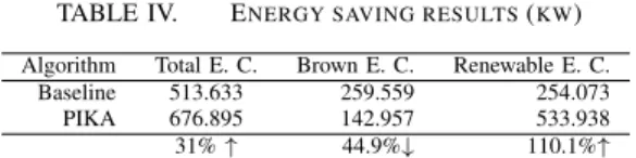 Table IV shows the result of brown-, renewable- and total- total-energy consumption for the baseline and PIKA.