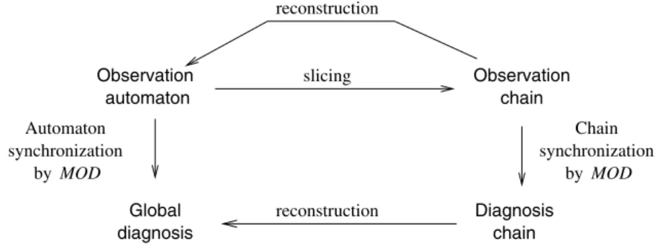 Fig. 1. Principle of the use of an automata chain