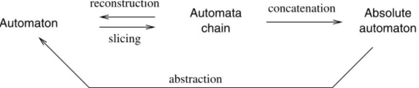 Fig. 4. Links between the automaton, the automata chain and the absolute automaton