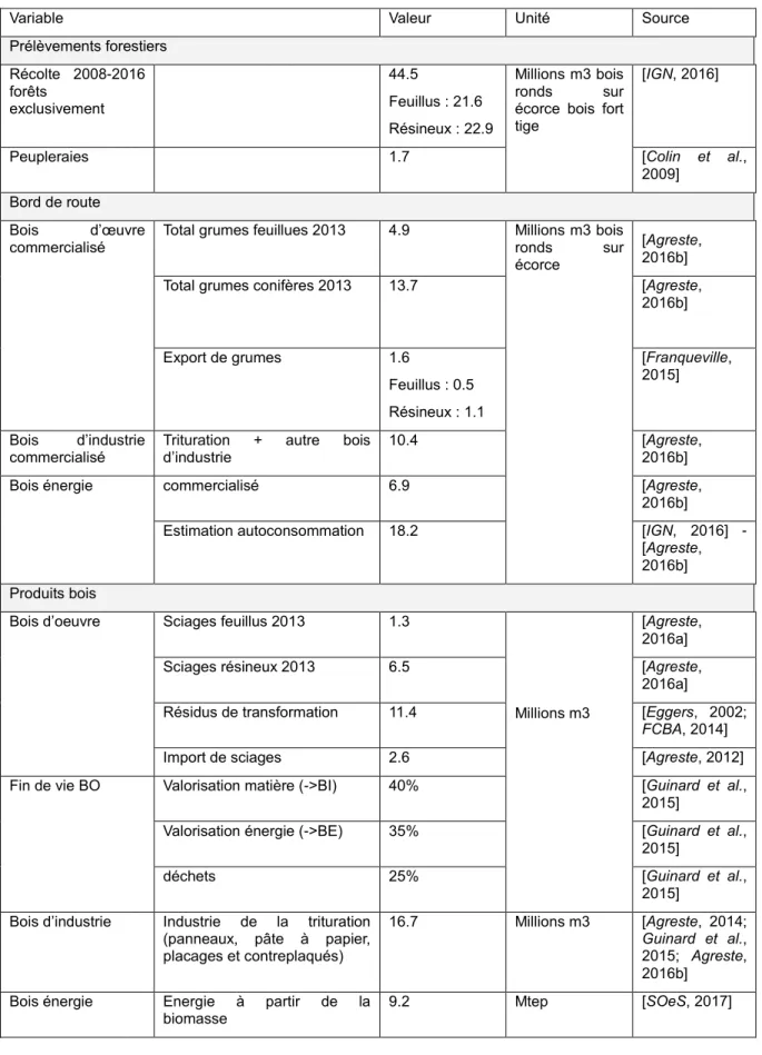 Tableau 6 : Valeurs issues de la littérature pour la modélisation de la filière bois (récolte, transformation,  utilisation, fin de vie) pour la période 2006-2014 