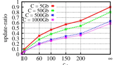 Figure 2: Hit-ratio and update
