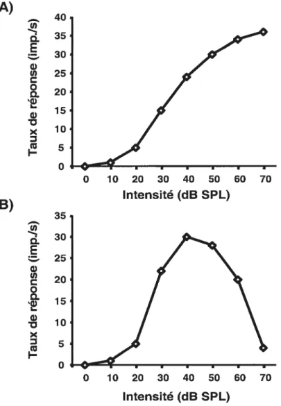 Figure 3. Courbes de réponse en fonction de l’intensité sonore de deux neurones auditifs du collicule supérieur.