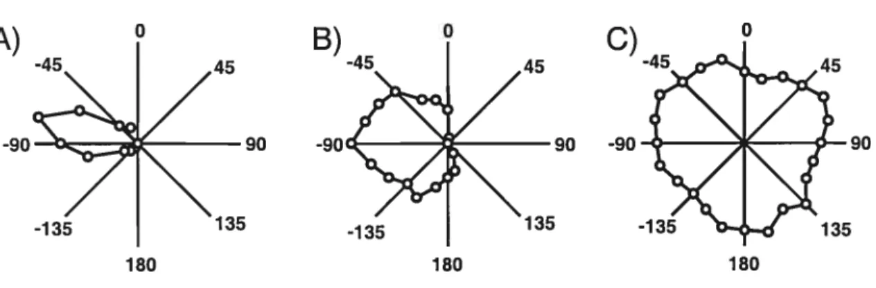 Figure 4. Représentations polaires du taux de réponse de trois neurones du collicule supérieur lors de la présentation d’un bruit à différentes positions en azimut