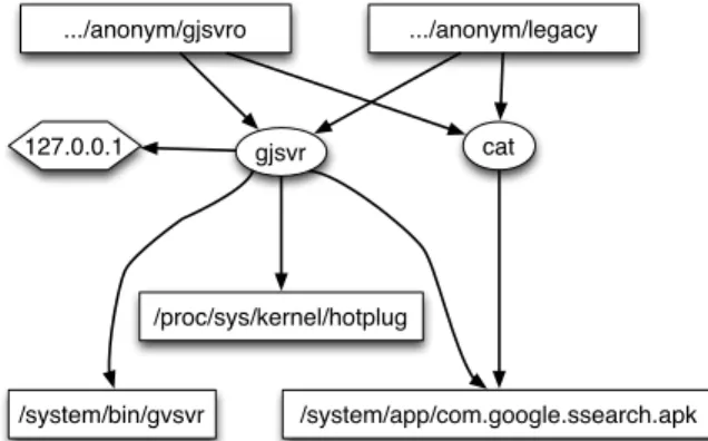 Fig. 1: Example of AndroBlare log that describes information flowing from an apk file to a file named payload
