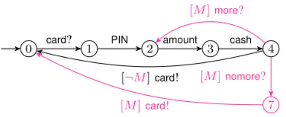 Fig. 8. ATM example: base feature plus More