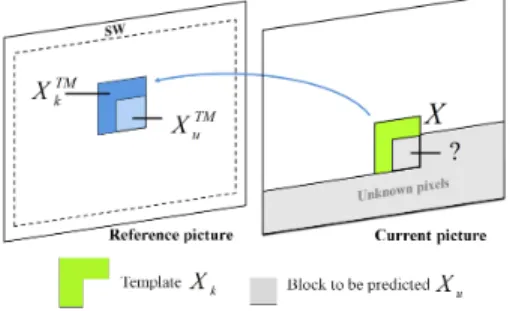 Fig. 1. Template Matching for inter prediction.