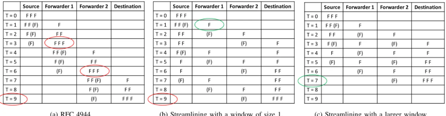 Fig. 4. RFC 4944 per hop reassembly and fragmentation versus streamlining behavior: considering three hops with four nodes.