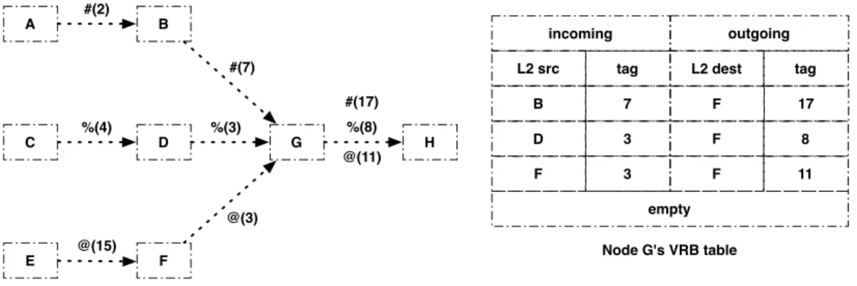 Fig. 8. VRB table of node G: #(2), %(4) and @(15) are fragments from packets coming from nodes A, C and E, with datagram tag configured to 2, 4 and 15, respectively.