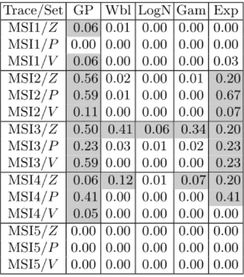 Table 8. P-values of fitting Y sets, obtained from the KS test. Those larger than the significance level α = 0.05 are in gray boxes.