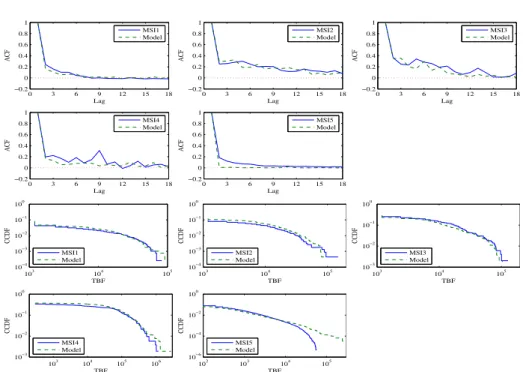 Fig. 4. Fitting autocorrelation functions and marginal distributions of TBFs.