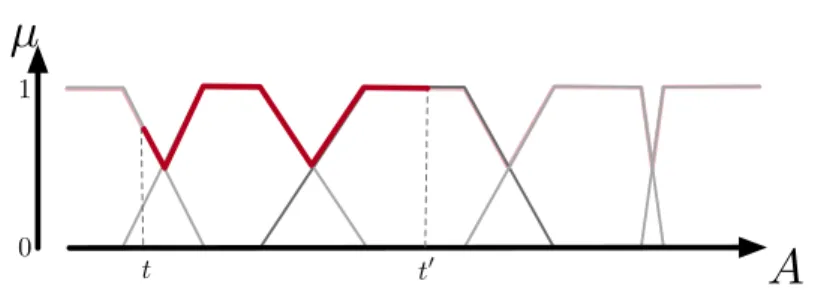 Fig. 5. Path between two values t and t 0