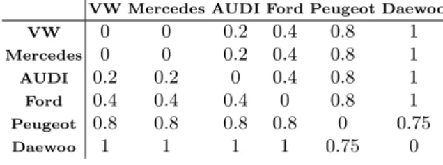 Table 3. Dissimilarity matrix for some car brands according to the FP Fig. 2