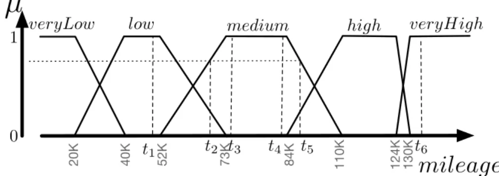 Fig. 1. Distance computation at the partition level between numerical values