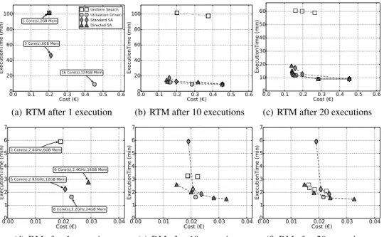 Fig. 4: Pareto frontiers for RTM (a,b,c) and DM (d,e,f).