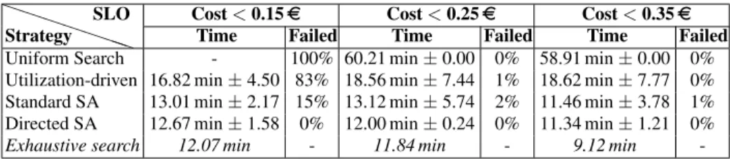 Table 1: Performance after 10 executions of RTM under cost (C) constraints. The values correspond to the average and standard deviation of 100 runs of the search techniques.