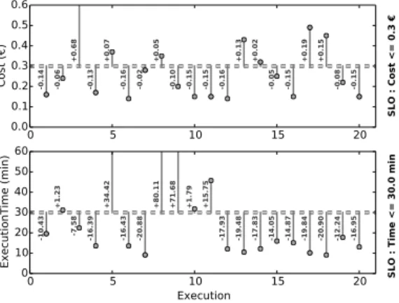 Fig. 5: Cost and Execution Time fluctuation in an online profiling of RTM limited to 20 executions.