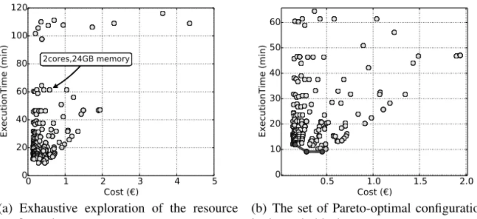 Fig. 3: Resource configuration space of the RTM application.