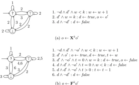 Fig. 2: Observers for inner temporal operators. Initially w = t = 0, d = false.