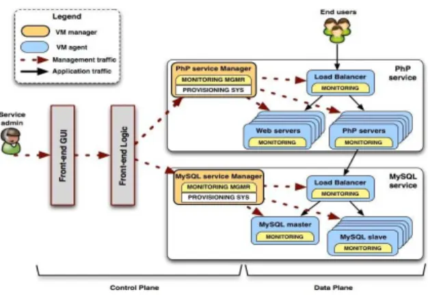 Figure 1: ConPaaS system architecture.
