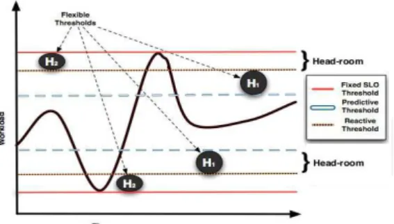 Figure 3: Two-level thresholds