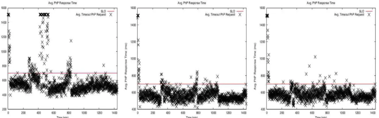 Figure 8: Response time on EC2 – Trigger-based.