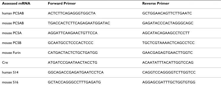 Table 1: Sequences of primers used for QPCR