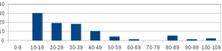 Fig. 3. Histogram of wall-clock interaction times for 90/100 QALD-3 questions.