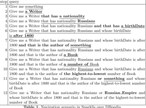 Table 1. Navigation scenario in Sparklis over DBpedia.