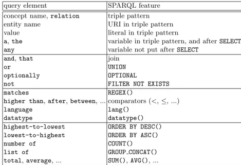 Fig. 2. SPARQL translation for the last query in the scenario of Table 1.