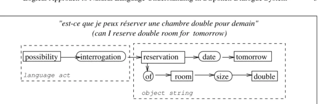 Fig. 1. Example of semantic representation
