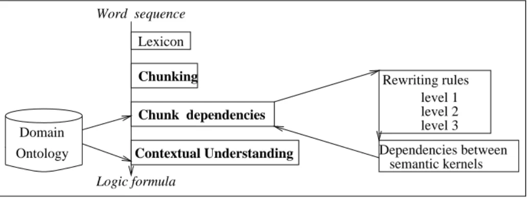 Fig. 2. L OGUS structure