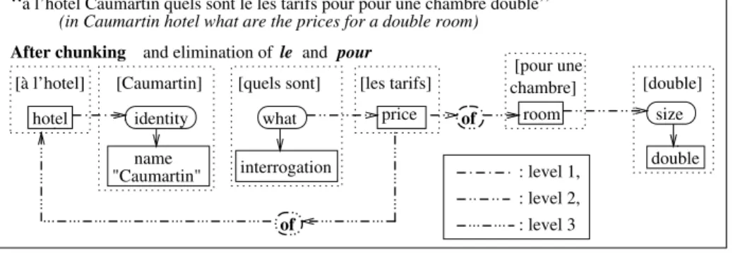 Fig. 3. Cascade parsing