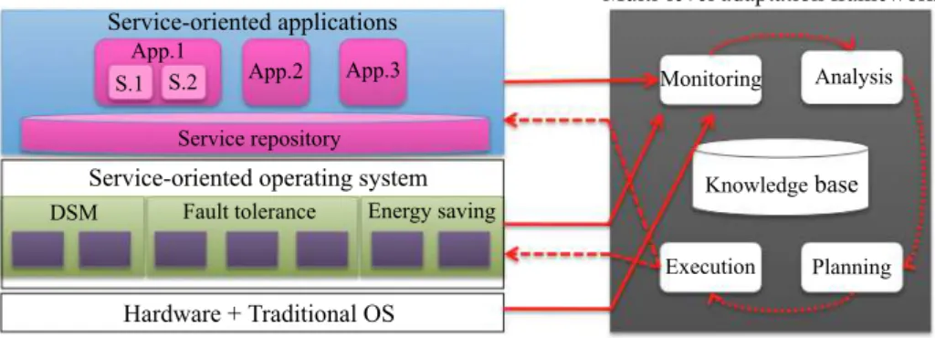 Fig. 2. Multi-level dynamic adaptation architecture – solid arrows represent the com- com-munication between sensors of each layer (sensors are not shown in the figure) and the Monitoring component of the framework; dashed arrows represent the communicatio