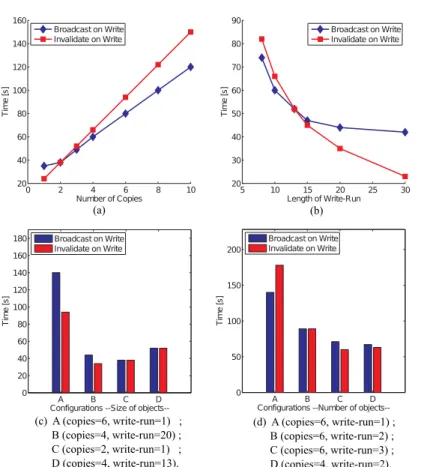 Fig. 3. Impact of (a) the number of data object copies, (b) the write-run length, (c) the data object size, and (d) the number of data objects on the execution time of the application.