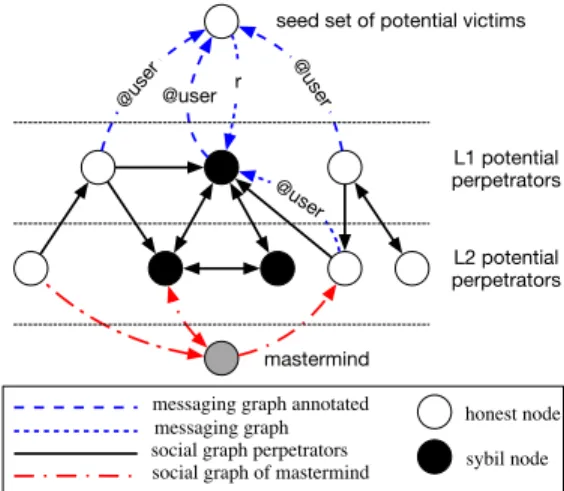 Figure 1: Social and messaging graphs between a mastermind and a potential victim