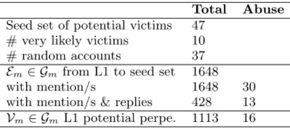 Table 1 shows some basic statistics about the collected data set, such as the number of seeds and tweets collected for annotation