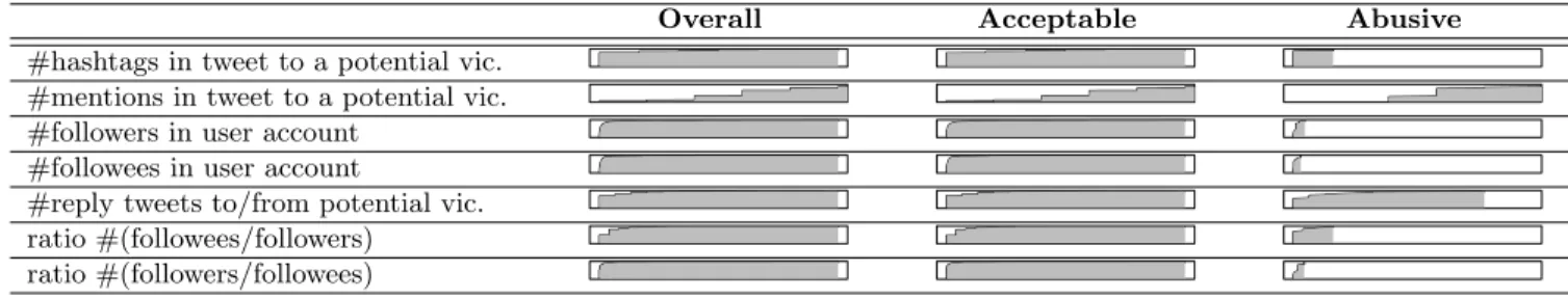 Table 2: CDFs of a sample list of features for annotated tweets