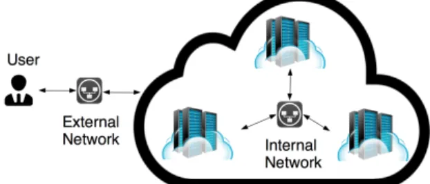 Fig. 1: Scheme of typical cloud interconnection