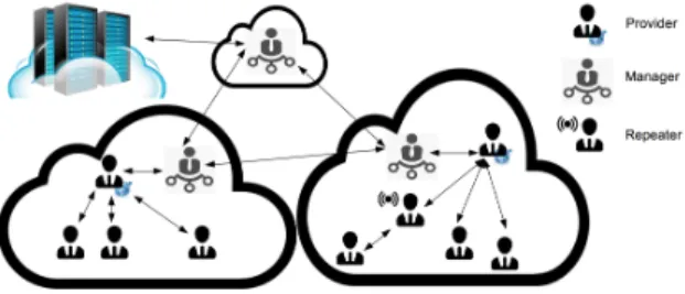 Fig. 2: Scheme of microclouds interconnection In Figure 2, a scheme of microclouds interconnection is shown