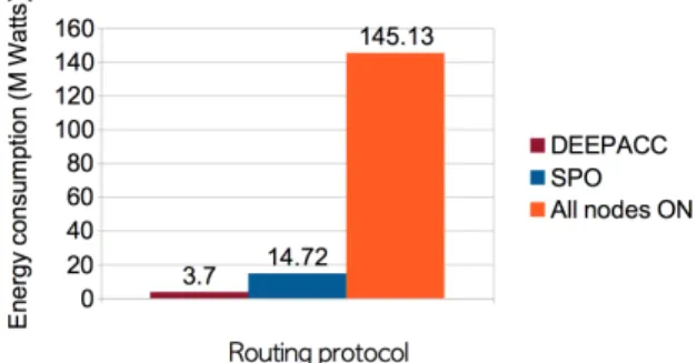 Figure 3 shows the energy consumption of the 3 protocols, assuming all the clients are 1 hop distant from each other