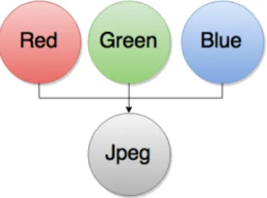 Fig. 6. Montage workflow composed of 3 parallel tasks for the first step calculating the red, green and blue color levels and a final step composed of 1 task that mixes the 3 color levels together