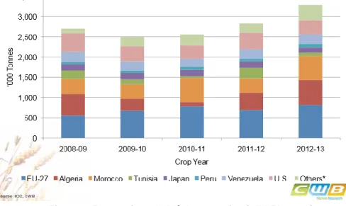 Figure 8: Exportations de blé dur canadien (GILLEN, 2013) 