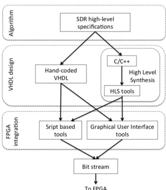 Fig. 1 introduces the design flows that is proposed and tested in the paper. Four ways are described: