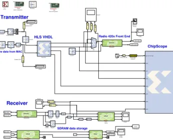 Fig. 3: IEEE 802.15.4 transmitter MBDK HC-VHDL devel- devel-opment.