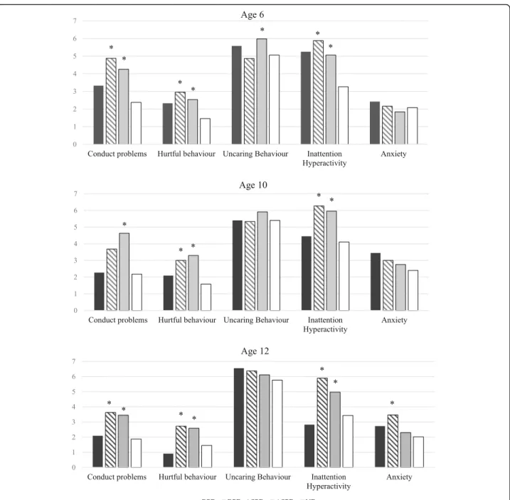 Fig. 2 Comparisons of teacher ratings at ages 6, 10, and 12 of men with Borderline Personality Disorder, Antisocial Personality Disorder, Borderline Personality Disorder and Antisocial Personality Disorder, and neither disorder