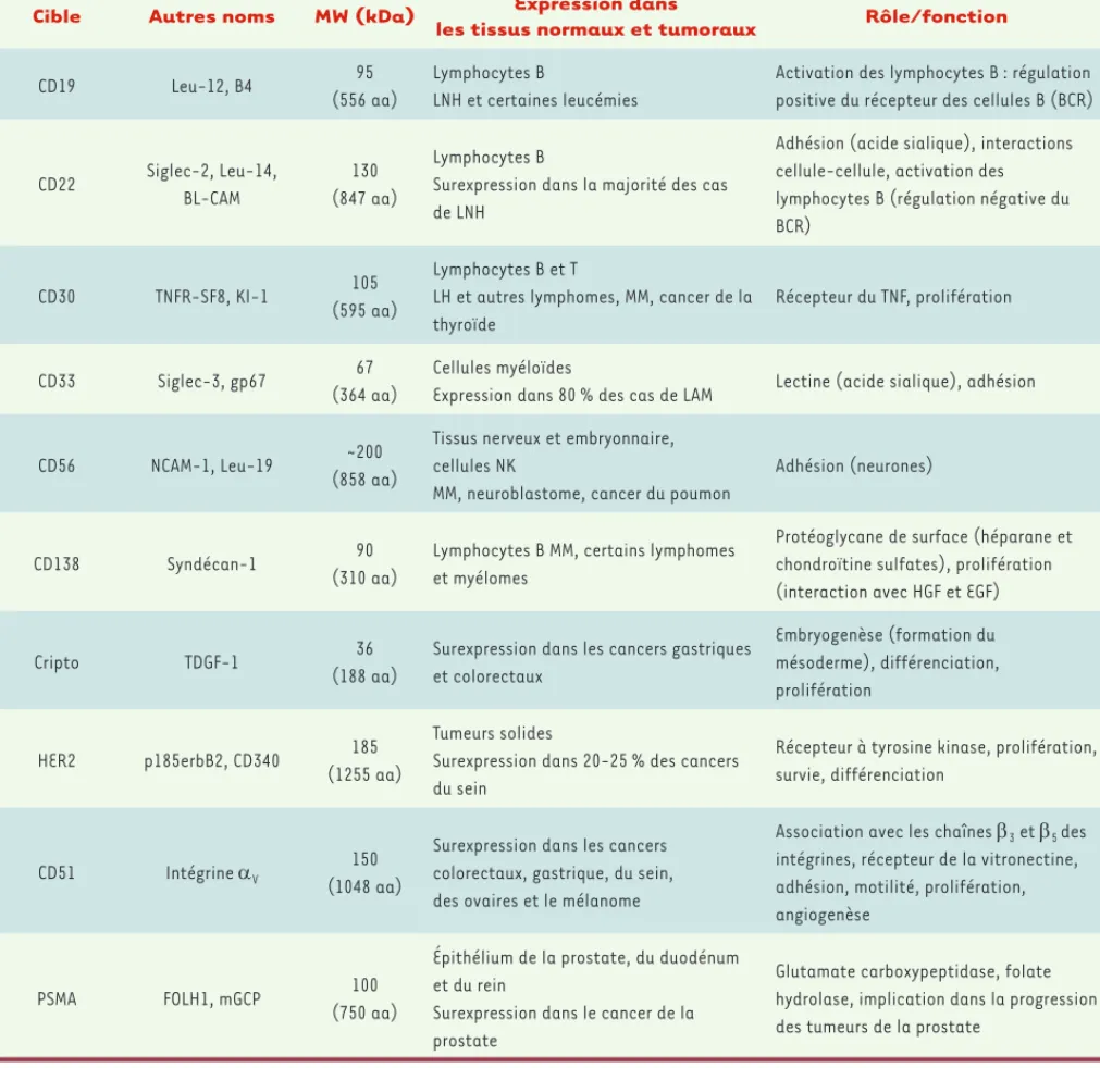 Tableau II. Expression et fonction de quelques antigènes cibles d’immunoconjugués. LNH : lymphome non hodgkinien ; LH : lymphome hodgkinien ;  MM : myélome multiple ; LAM : leucémie aiguë myéloïde ; NK : natural killer ; TNFR : tumor necrosis factor recept