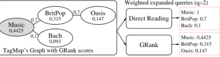 Fig. 11. Example of query expansion