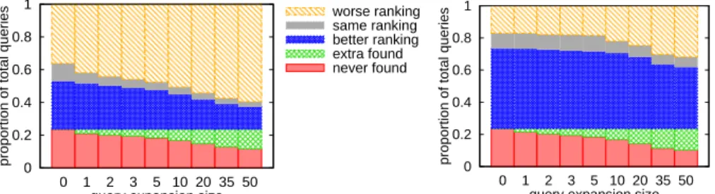 Fig. 13. Overall performance (Delicious) for Social Ranking (left) and Gossple (right)