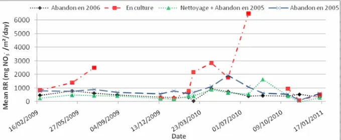 Figure 3.2 : Elimination des nitrates sur le site expérimental : Moyennes par traitement  en fonction du temps